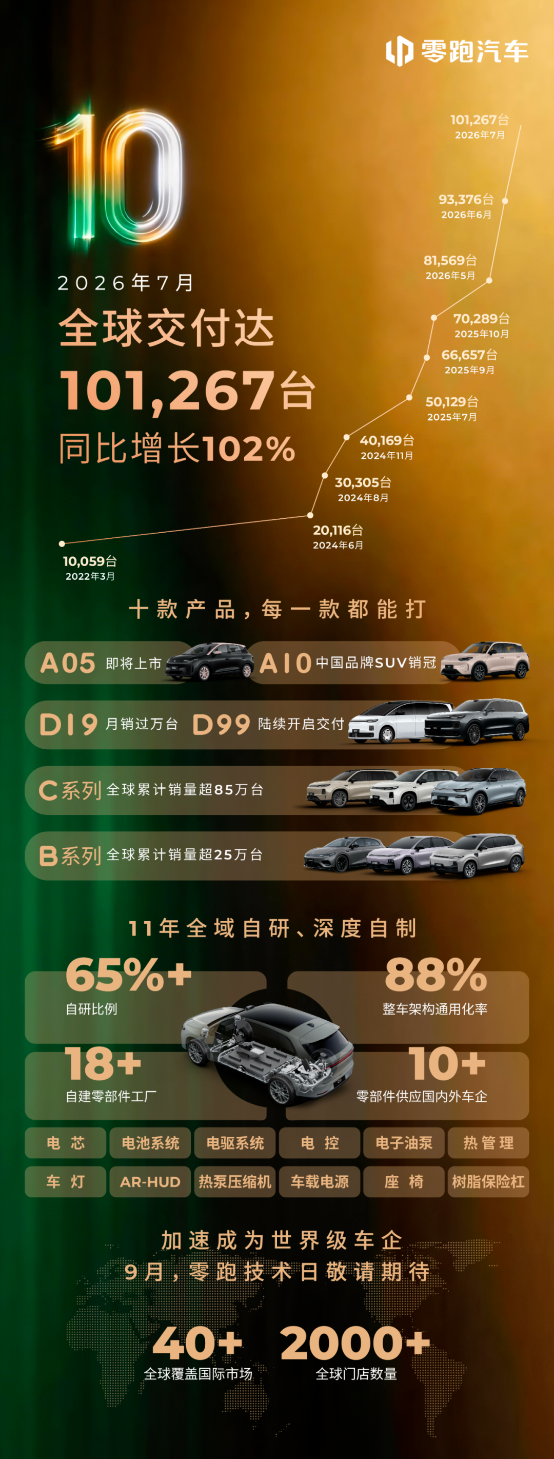 多家车企公布7月交付战报,零跑汽车成首个月度交付超过10万辆的新势力车企|小米汽车|理想汽车|极氪|理想l6|小米_手机新浪网