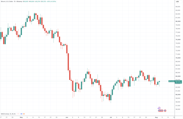 （比特币日线图，来源：TradingView）