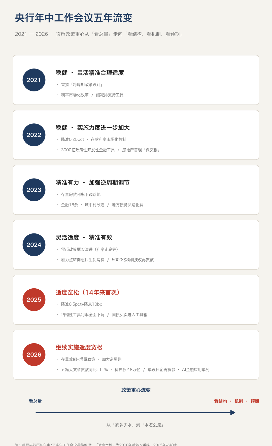 央行年中会议五年流变（2021—2026）