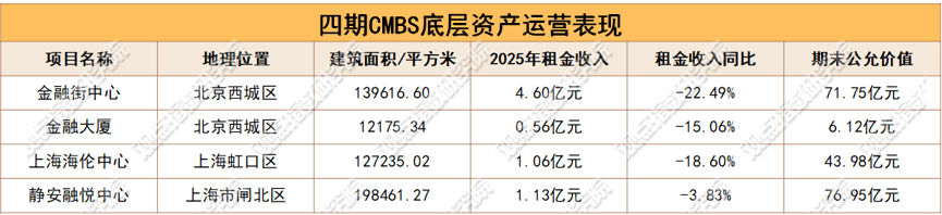 数据来源：金融街业绩报告，观点指数整理