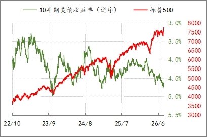 图2：10年美债收益率与标普500指数   数据来源：WIND