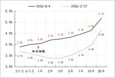 图3：当前美债定价逻辑的三要素   数据来源：WIND