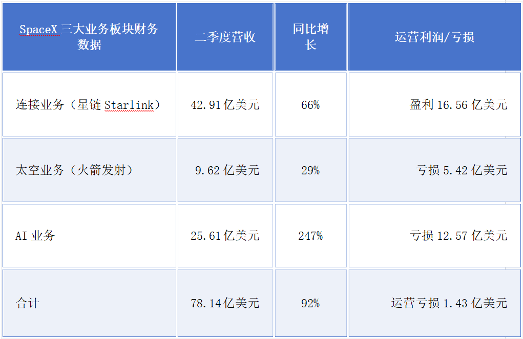 ▲新京报贝壳财经记者罗亦丹制作 数据来源：SpaceX 2026年二季度财报