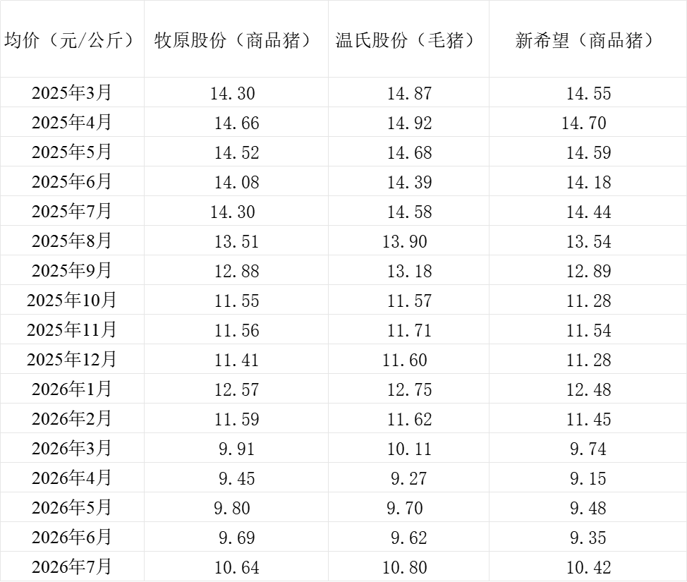 三大上市猪企销售均价情况。制表&nbsp; 澎湃新闻