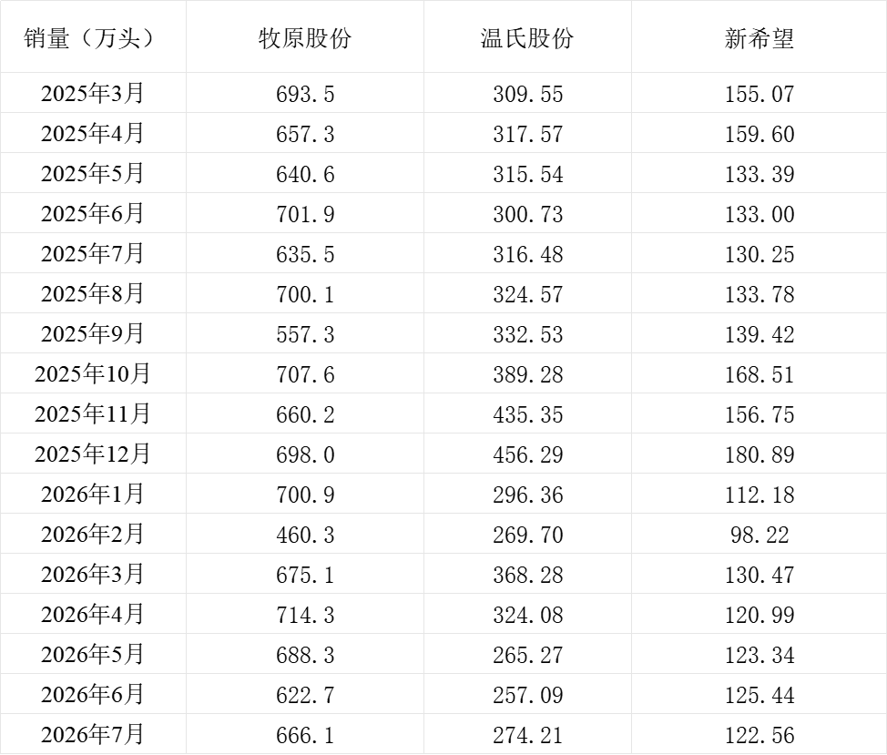 三大上市猪企销量情况。制表&nbsp; 澎湃新闻
