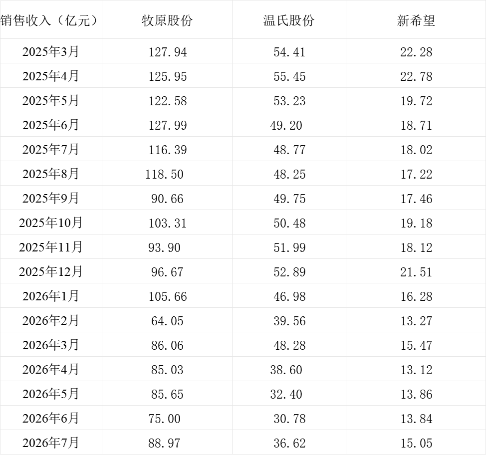 三大上市猪企销售收入情况。制表&nbsp; 澎湃新闻