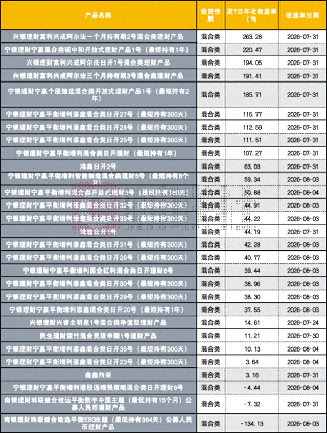 数据来源：联合智评，财联社整理