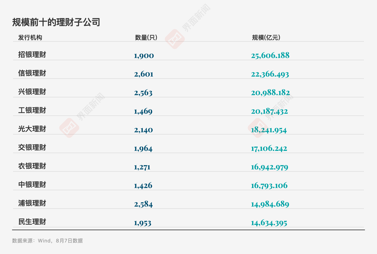数据来源：Wind（截至8月7日），界面新闻记者整理制图