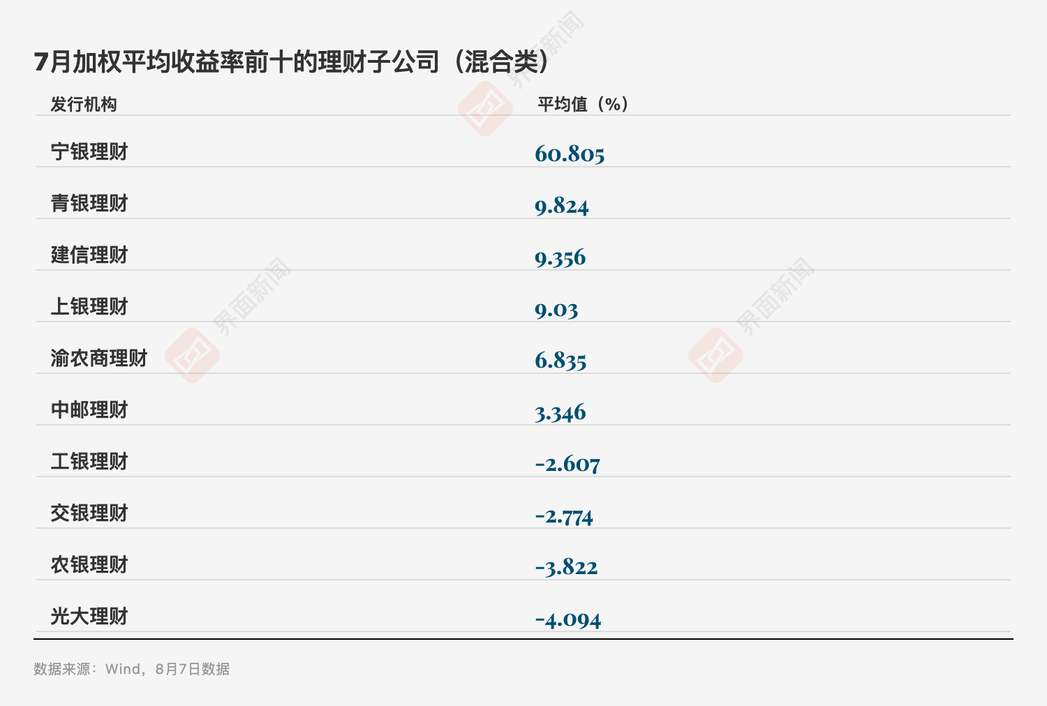 数据来源：Wind（截至8月7日），界面新闻记者整理制图
