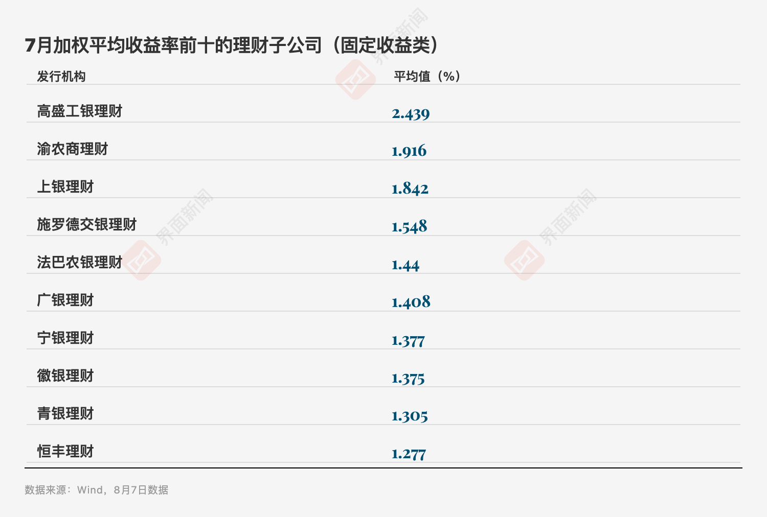 数据来源：Wind（截至8月7日），界面新闻记者整理制图