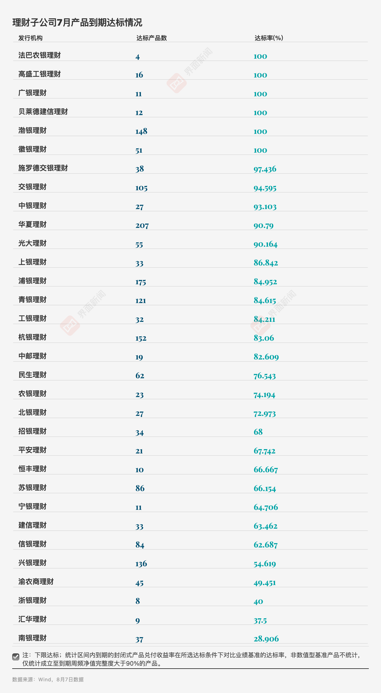 数据来源：Wind（截至8月7日），界面新闻记者整理制图