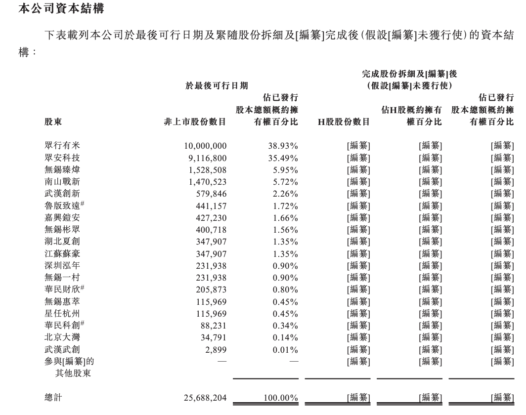 （图源：众安信科招股书）