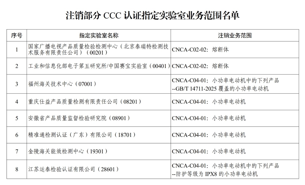 涉9种产品领域，部分CCC认证指定实验室业务范围被注销