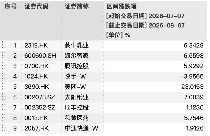 招卓价值精选中报重仓股近1月表现，数据来源：Wind