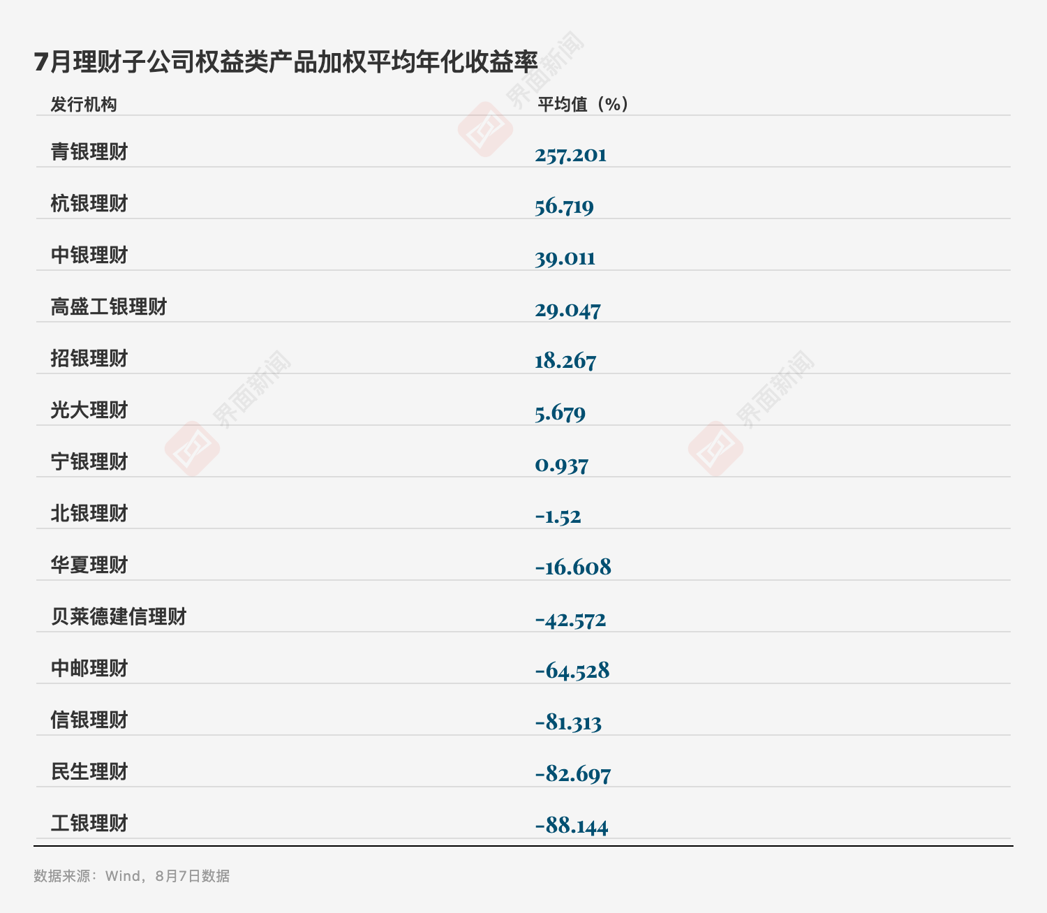 数据来源：Wind（截至8月7日），界面新闻记者整理制图