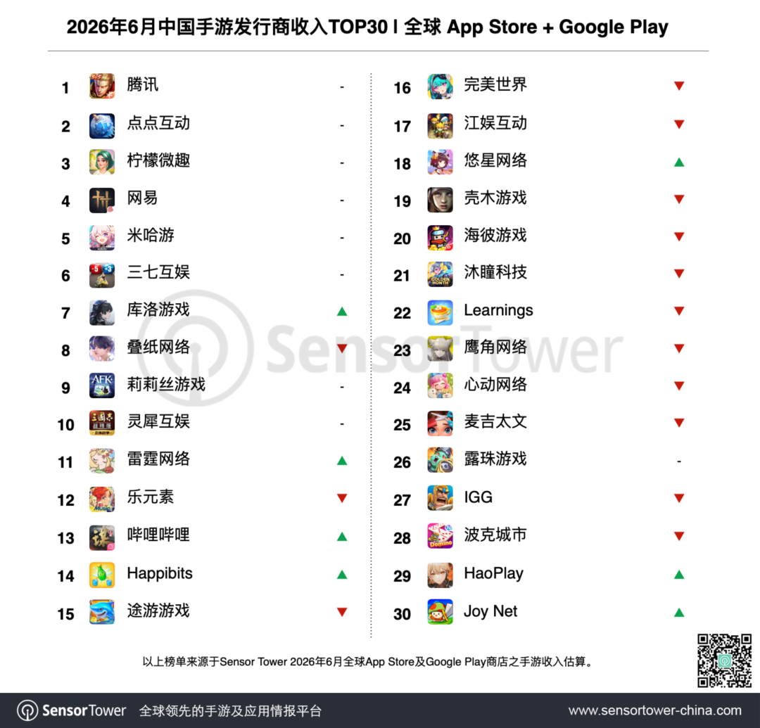 图源：@Sensor Tower