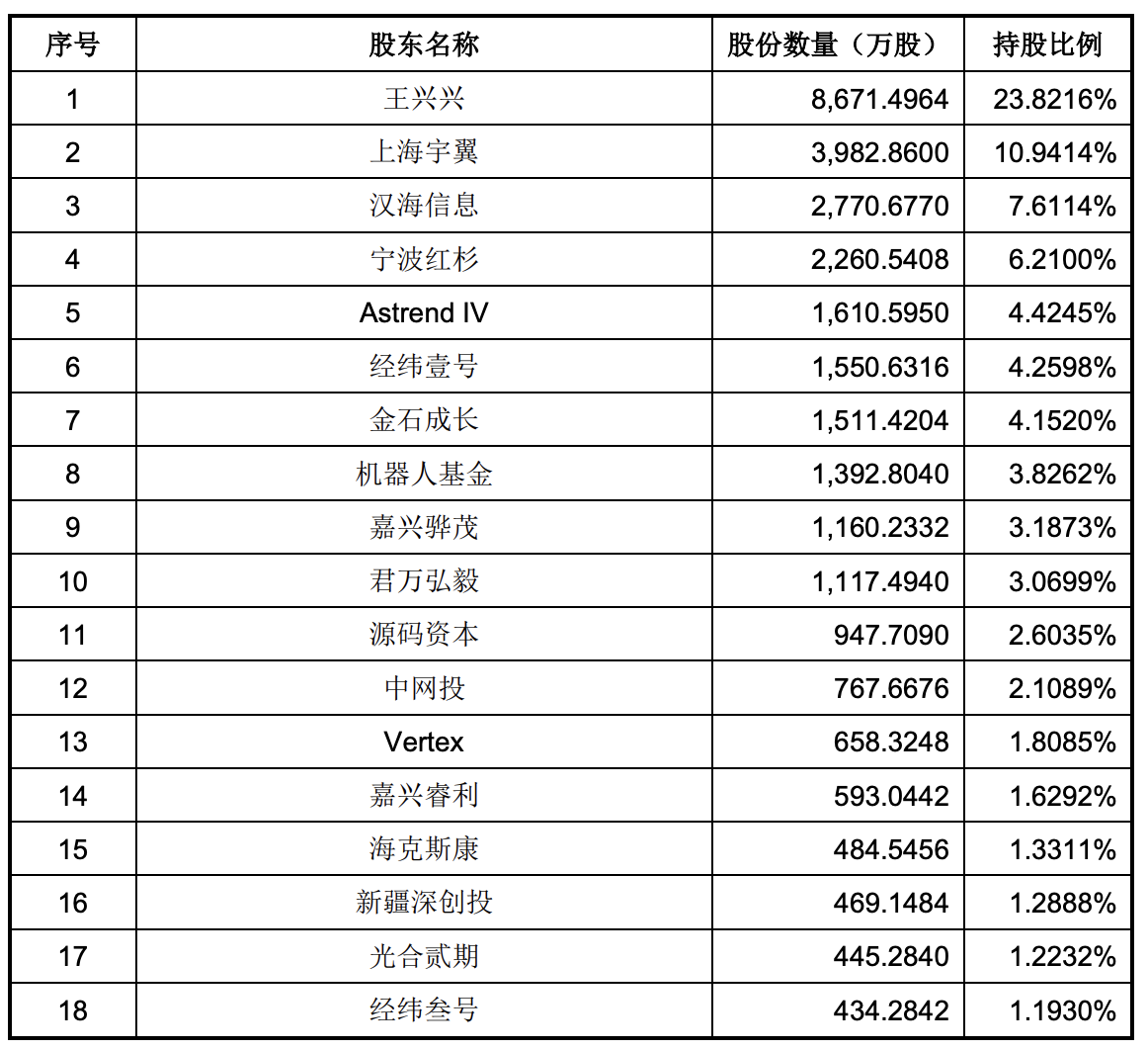 2025年6月资本公积转增股本后宇树科技股权结构 &nbsp;图片来源：宇树科技公告