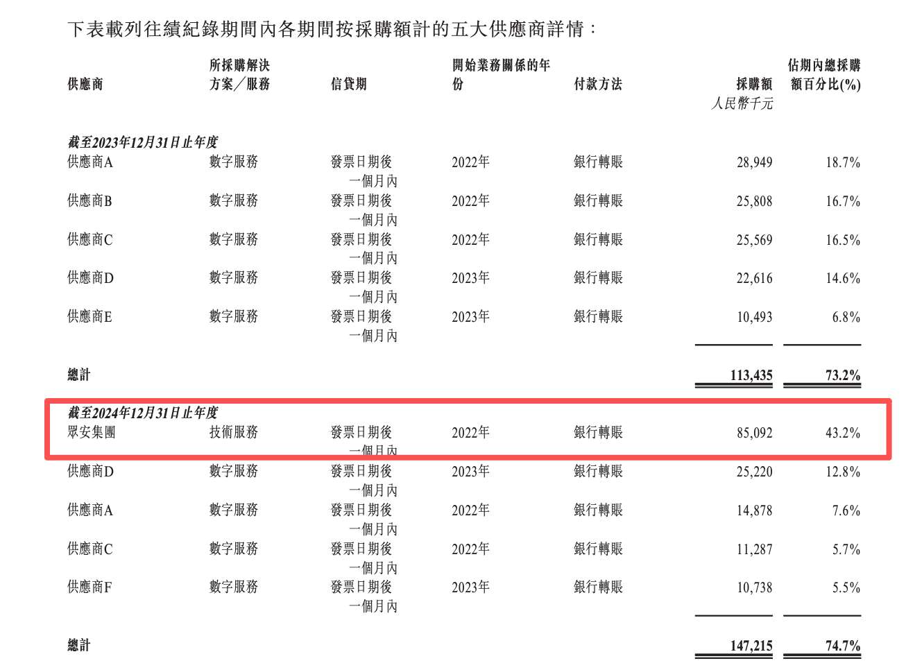 （图源：众安信科招股书）