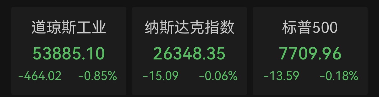 道指终结五连阳，存储股绩后重挫，西部数据暴跌13%，闪迪跌6.8%，布油反弹近4%
