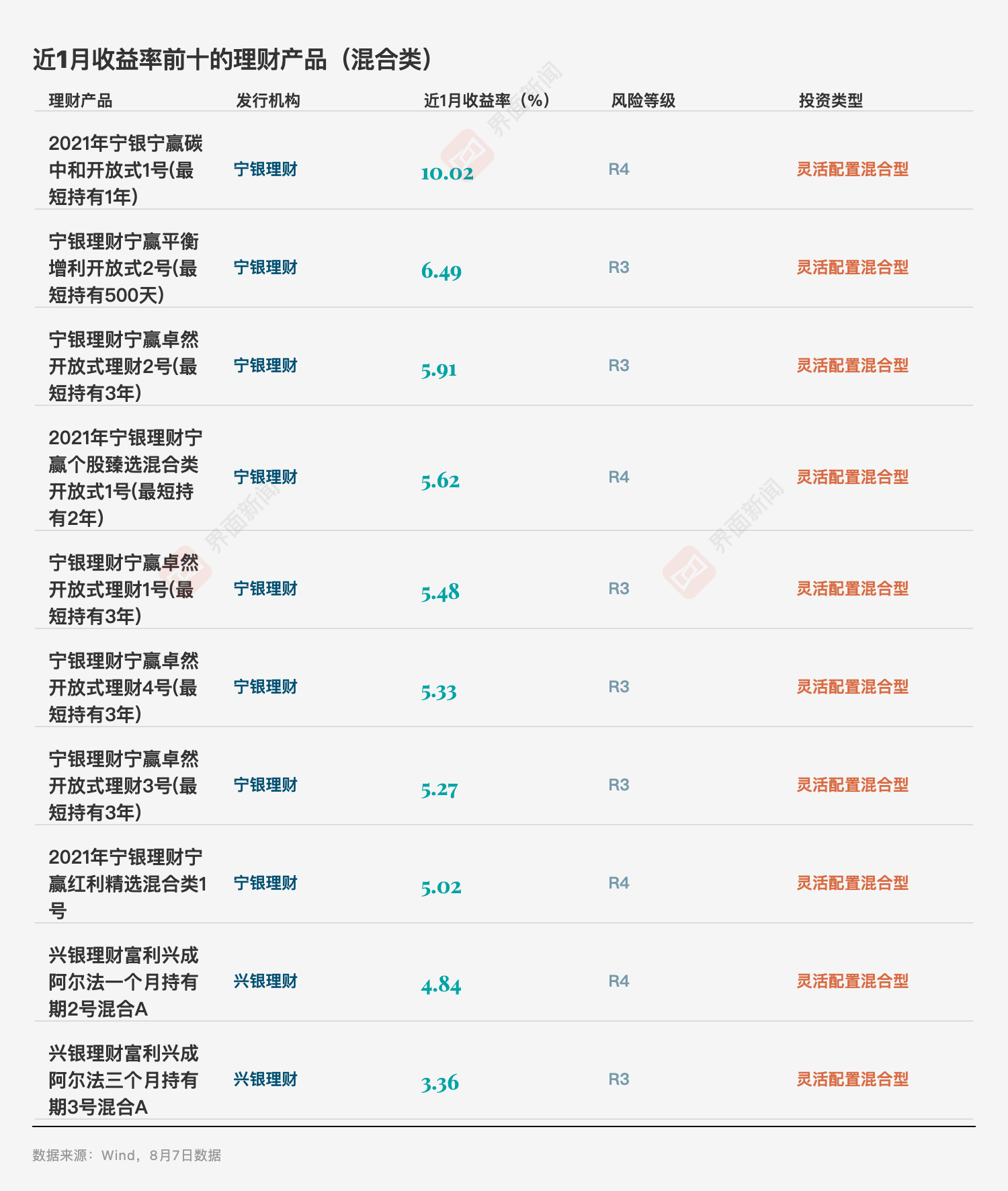 数据来源：Wind（截至8月7日），界面新闻记者整理制图