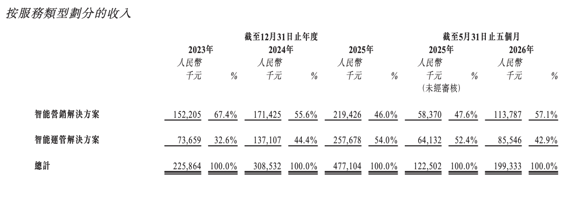 （图源：众安信科招股书）