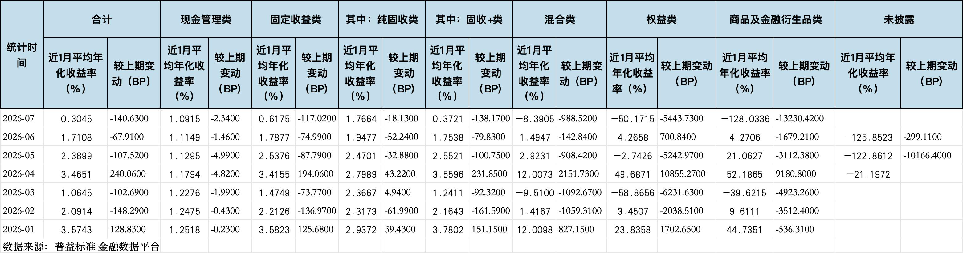 数据来源：普益标准 金融数据平台，界面新闻记者整理制图