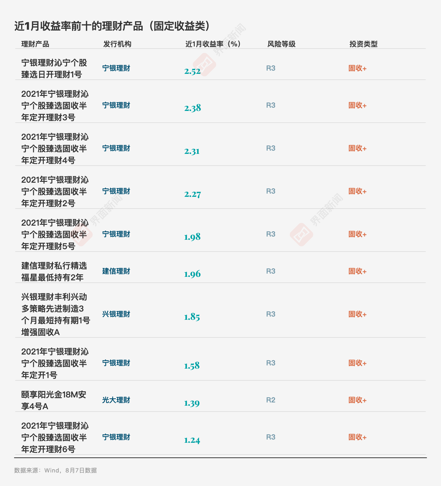 数据来源：Wind（截至8月7日），界面新闻记者整理制图