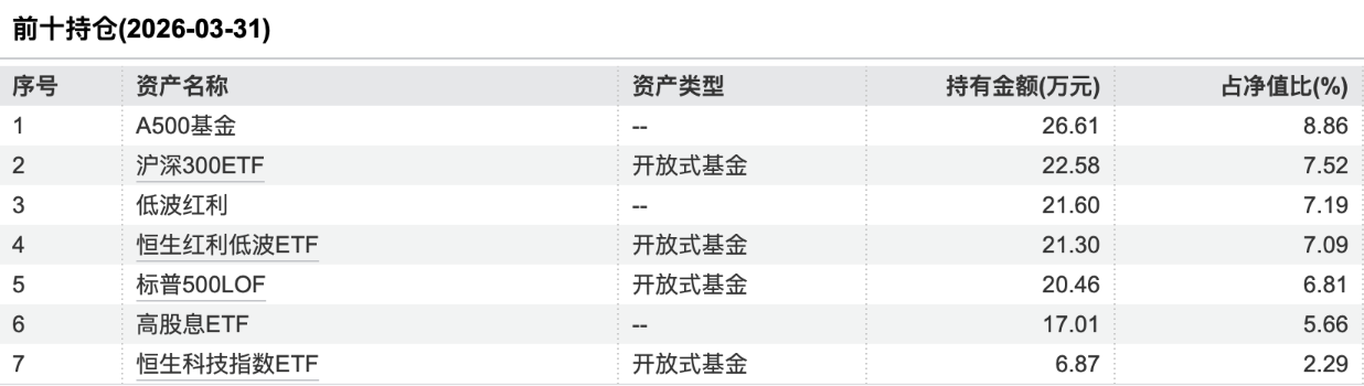 工银财富量化理财恒盛配置一季报前十持仓，数据来源：Wind