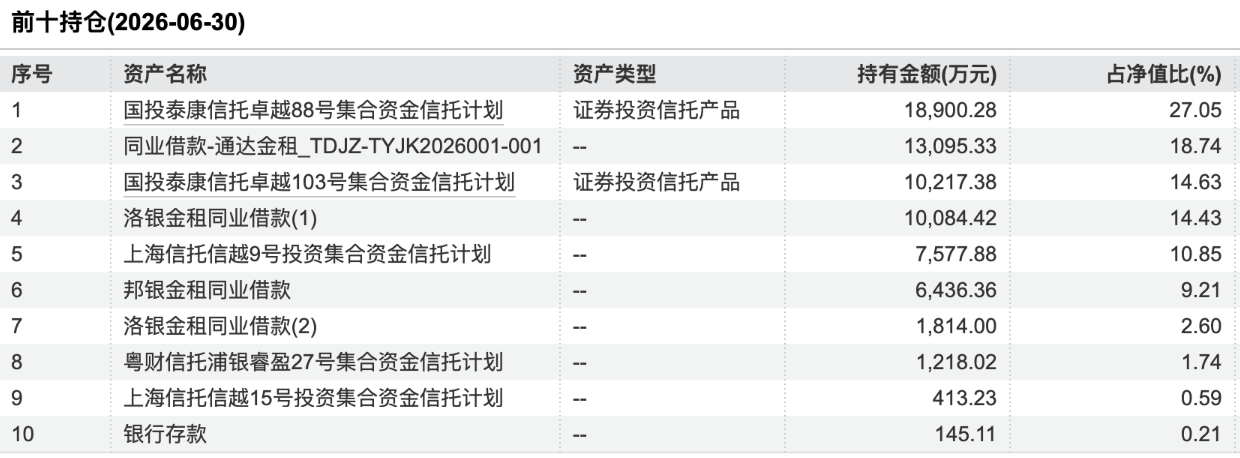 浦银理财悦盈利之6个月定开D款H中报前十持仓，图片来源：Wind