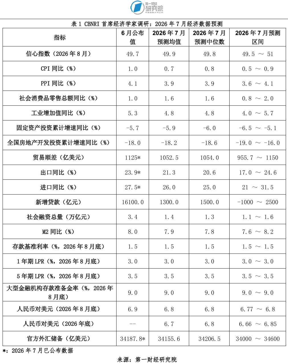 一财首席经济学家调研:政策护航,经济将维持温和复苏态势|社会消费品零售总额|固定资产投资|我国经济|经济政策|货币政策_手机新浪网