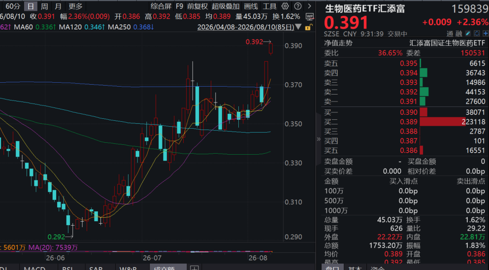 药明康德重磅利好！司法反制1260H名单迎阶段胜利！港股通医疗ETF汇添富(526010)、生物医药ETF汇添富(159839)双双涨超2% ...