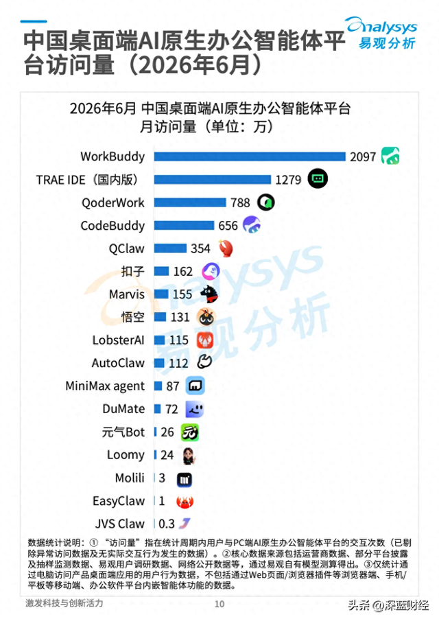 图源：易观分析
