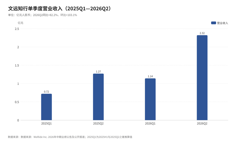 数据来源：业绩公告及公开报道（2025Q1为推算值）；单位：亿元