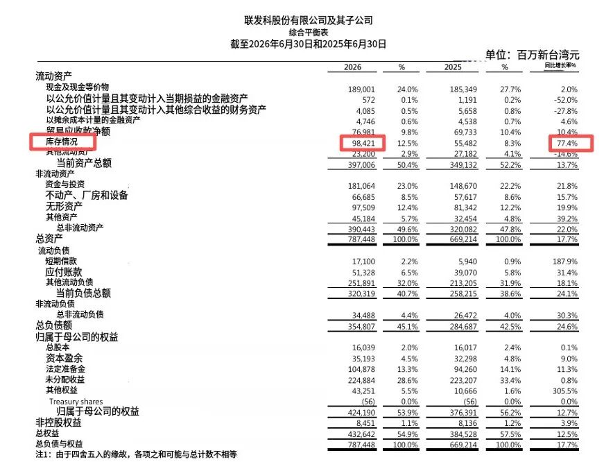 图 / 联发科二季报