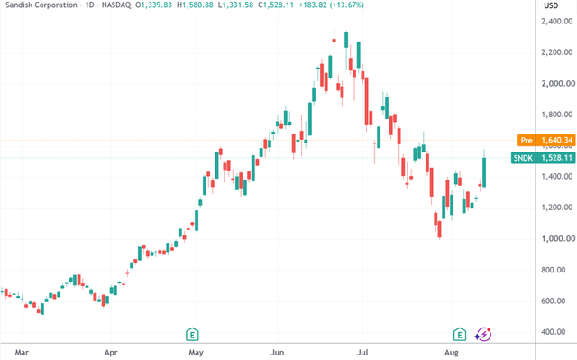 （闪迪日线图，来源：TradingView）