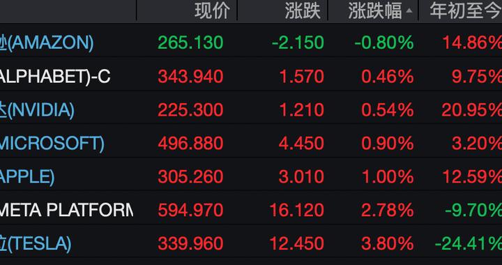 标普500指数再创新高：存储股大涨，闪迪飙升近14%
