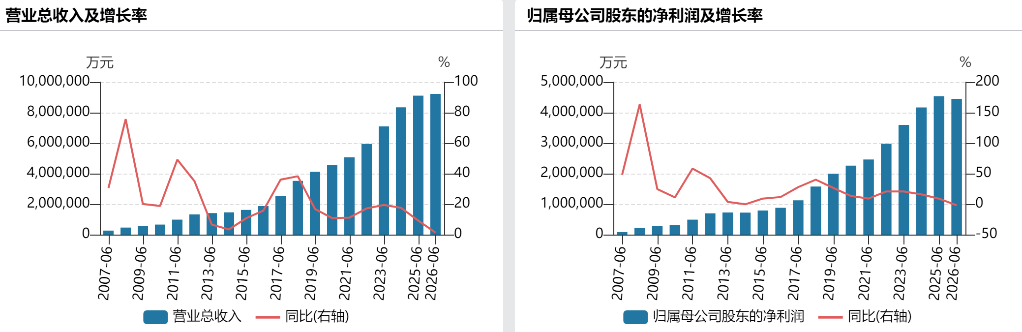 贵州茅台近年来半年度业绩表现，来自Wind数据