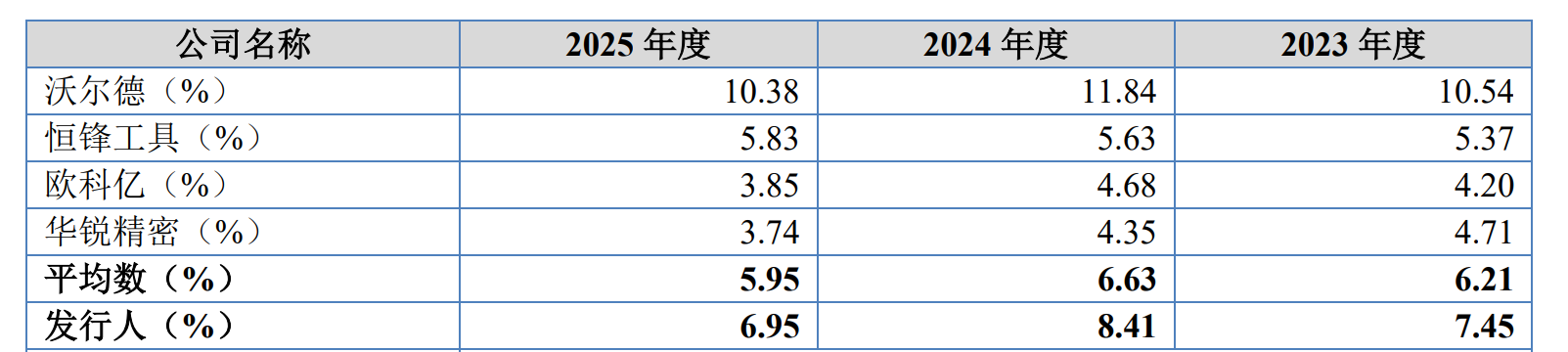 数据来源：招股书