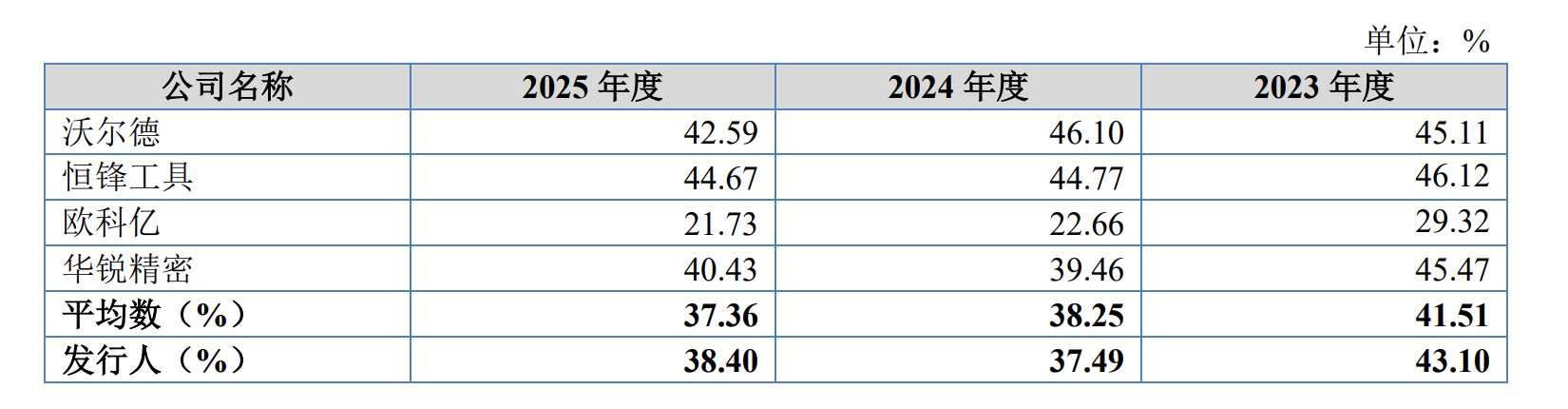 数据来源：招股书