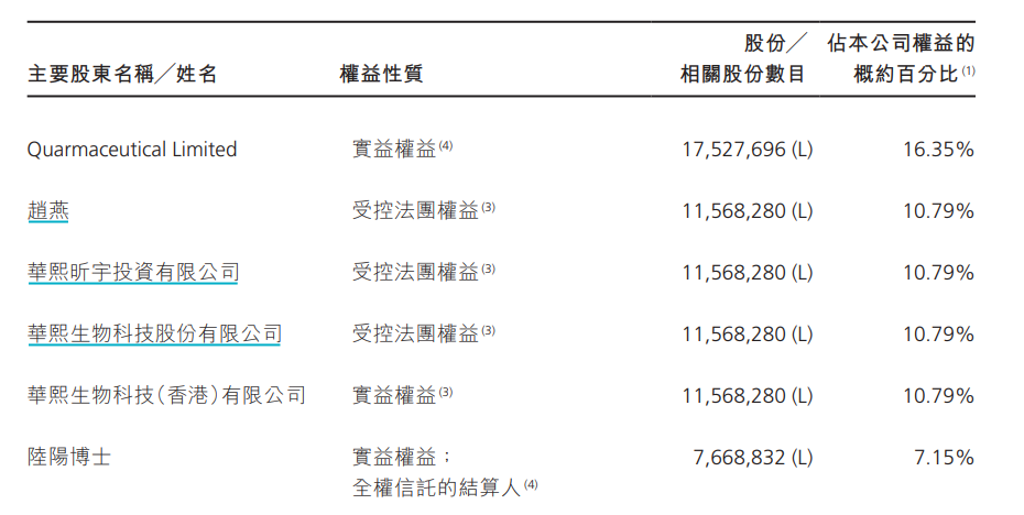 2025年财报显示的圣诺医药主要股东