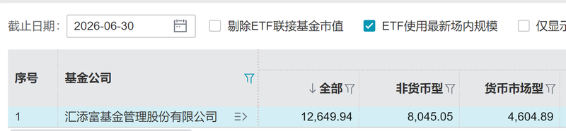 汇添富基金管理规模。Wind数据截图
