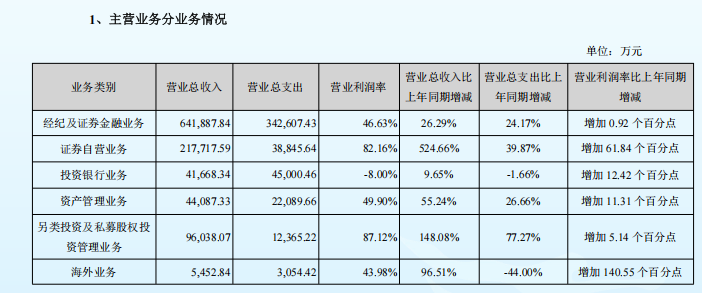 图源：长江证券年报