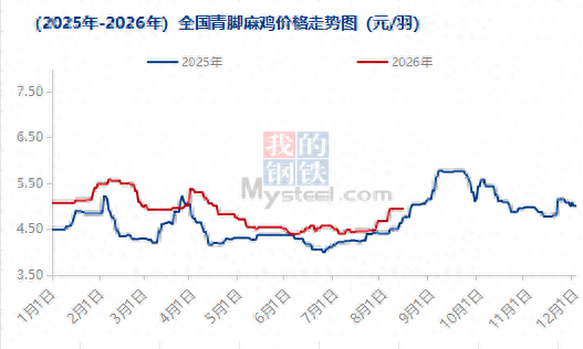 青脚麻鸡价格走势图 来源：上海钢联
