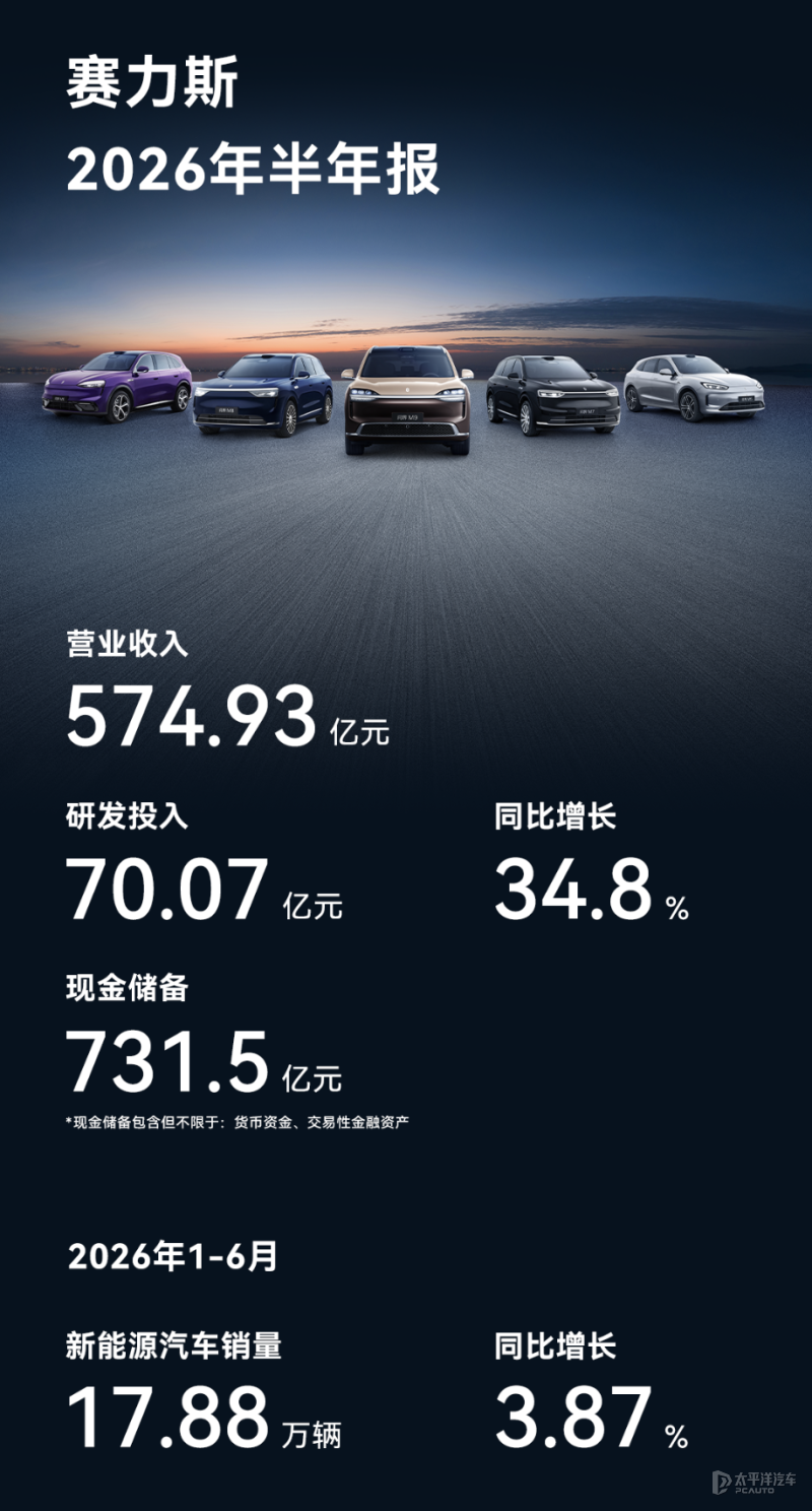 赛力斯发布2026年半年报 问界M6上市97天累计交付突破40000台