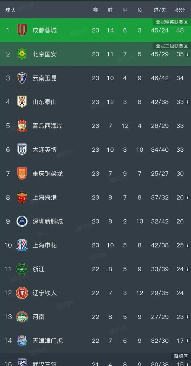 中超补赛丨海港1-1大连,六队争亚冠资格,2~6名只相差2分|上海海港|大连英博|大连英博足球俱乐部|英博|比赛_手机新浪网