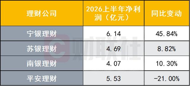 数据来源：银行半年报，财联社整理