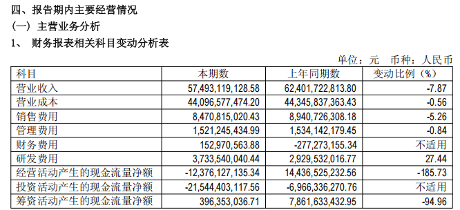 赛力斯今年上半年费用情况  图源 / 赛力斯半年报
