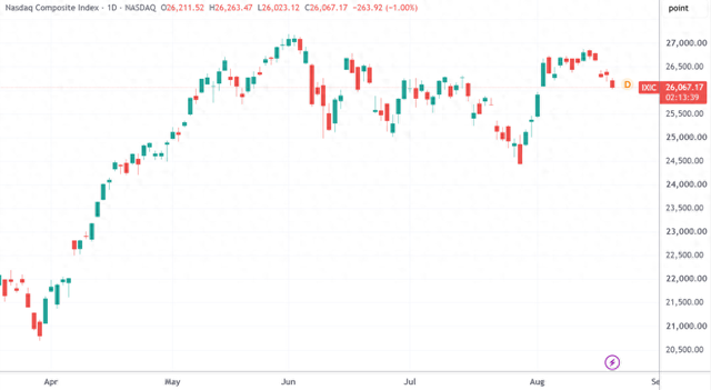 （纳指日线图，来源：TradingView）
