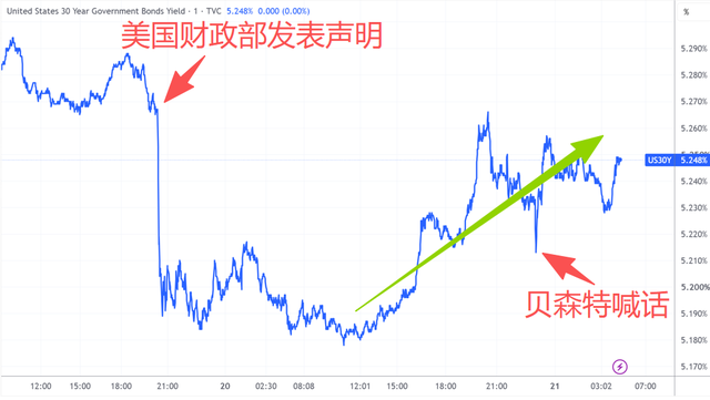 （美国30年期国债收益率，来源：TradingView）