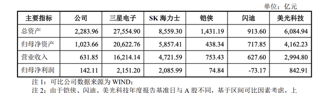 来源：长存控股招股书，对比海外可比存储企业